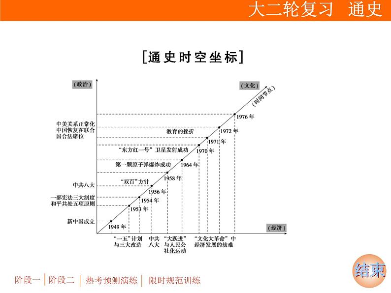 2019届二轮复习：专题三 第7讲　改革开放前的现代中国(1949－1978年)【课件】（79张）04