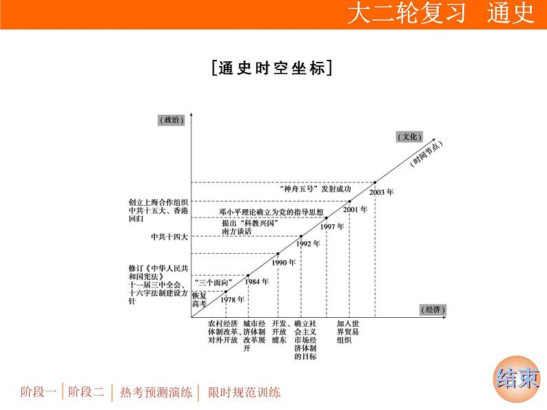 2019届二轮复习：专题三 第8讲　改革开放以来的现代中国(1978年至今)【课件】（79张）02