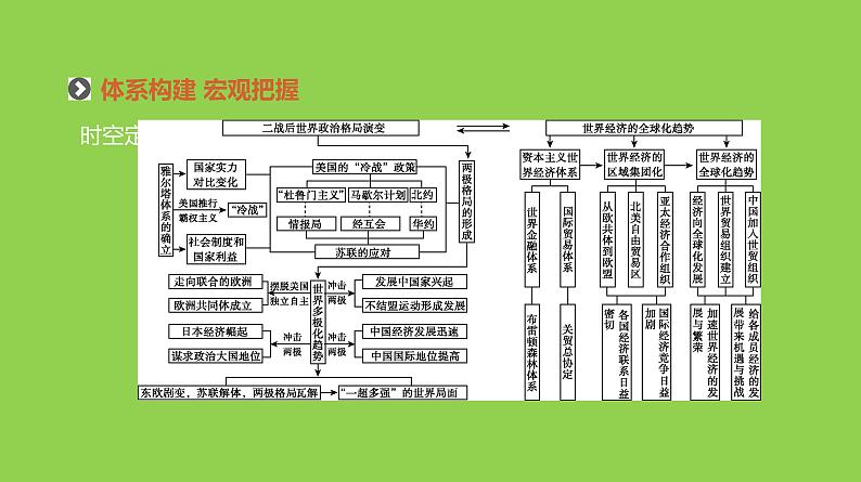 2019届二轮复习：专题十二-世界政治格局的多极化与经济全球化【课件】（92张）02