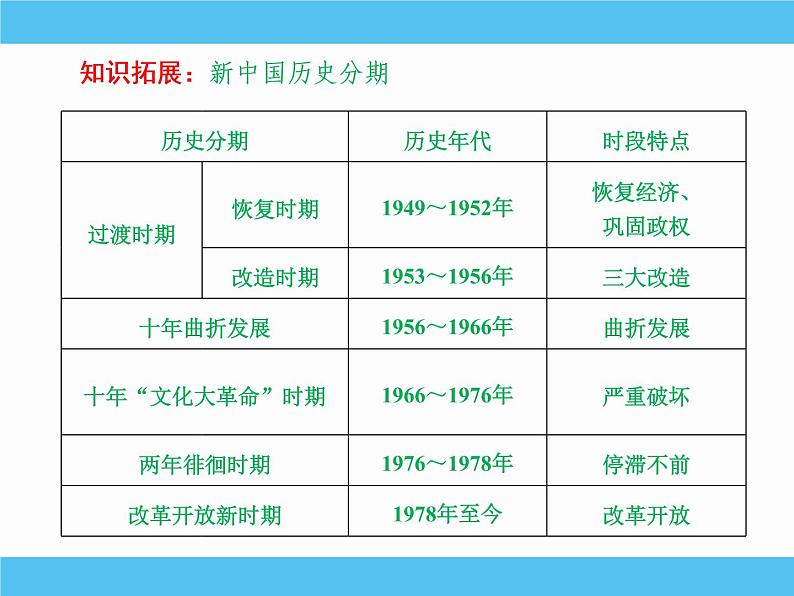 2019届二轮复习：专题十九　现代中国的政治建设与祖国统一 【课件】（79张）08