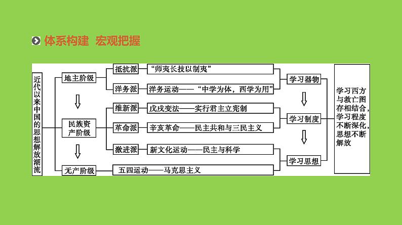 2019届二轮复习：专题十-近代中国的思想解放与理论成果【课件】（73张）02