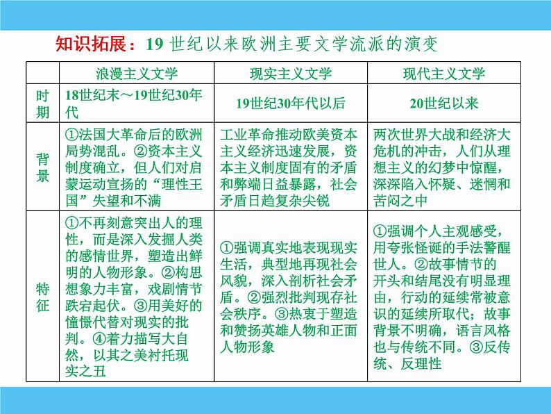 2019届二轮复习：专题十八　19世纪以来的世界文学艺术 【课件】（65张）08