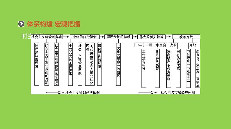 2019届二轮复习：专题十三-中国特色社会主义建设道路的探索【课件】（87张）第2页