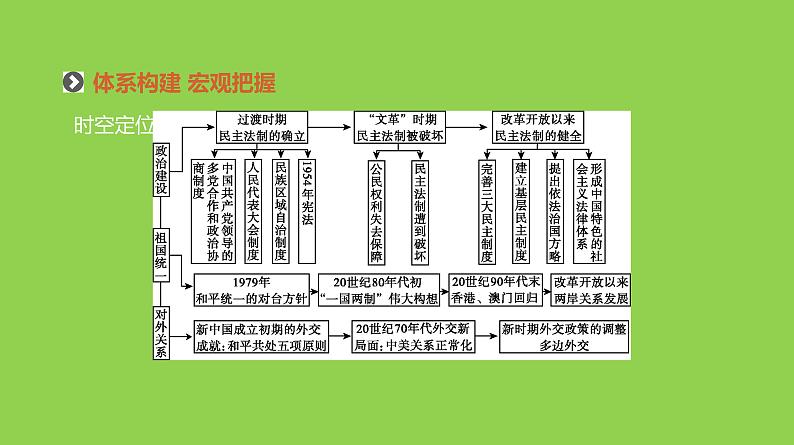 2019届二轮复习：专题十四-现代中国的政治建设、祖国统一与外交【课件】（68张）02