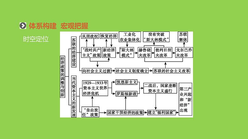 2019届二轮复习：专题十一-20世纪以来世界经济体制的创新与调整【课件】（70张）02