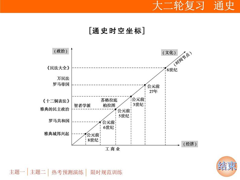 2019届二轮复习：专题四 第9讲　古代西方文明的源头：古代希腊、罗马文明【课件】（85张）04