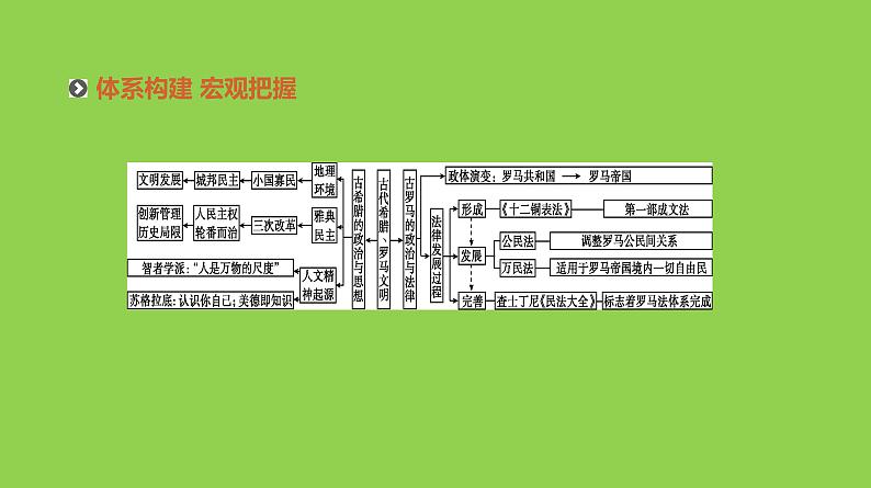 2019届二轮复习：专题四-古代希腊、罗马文明【课件】（103张）02