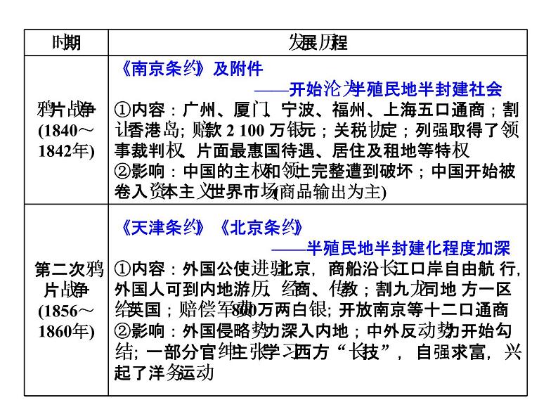 2019届二轮复习：专题四　近现代中国政治发展历程 【课件】（43张）第5页