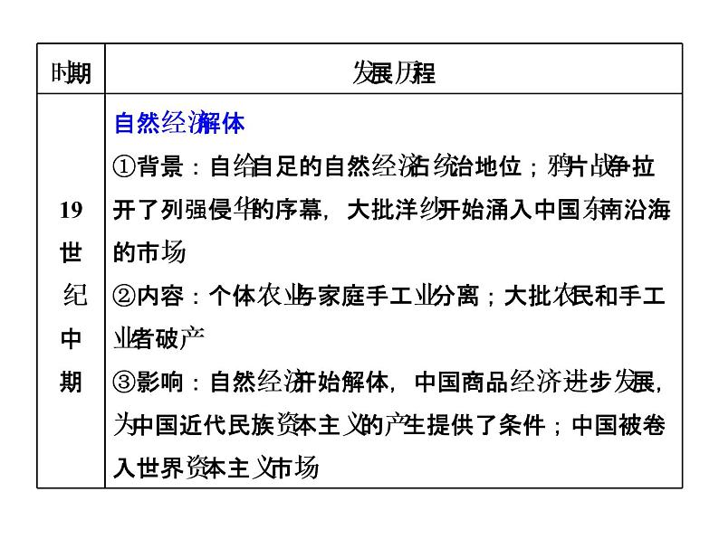 2019届二轮复习：专题五　近现代中国经济发展历程 【课件】（43张）第4页