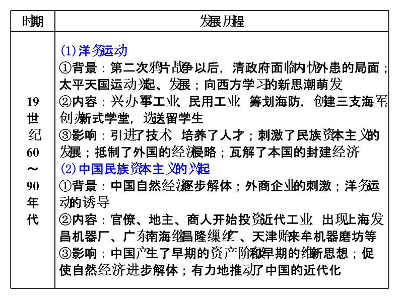 2019届二轮复习：专题五　近现代中国经济发展历程 【课件】（43张）第5页