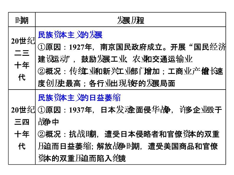 2019届二轮复习：专题五　近现代中国经济发展历程 【课件】（43张）第7页