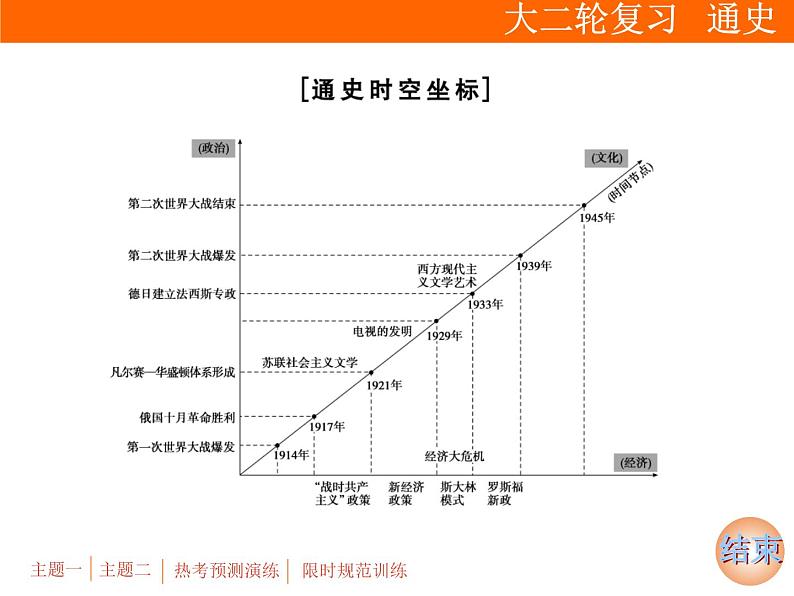 2019届二轮复习：专题五 第12讲　两次世界大战期间的世界(20世纪初－1945年)【课件】（75张）04