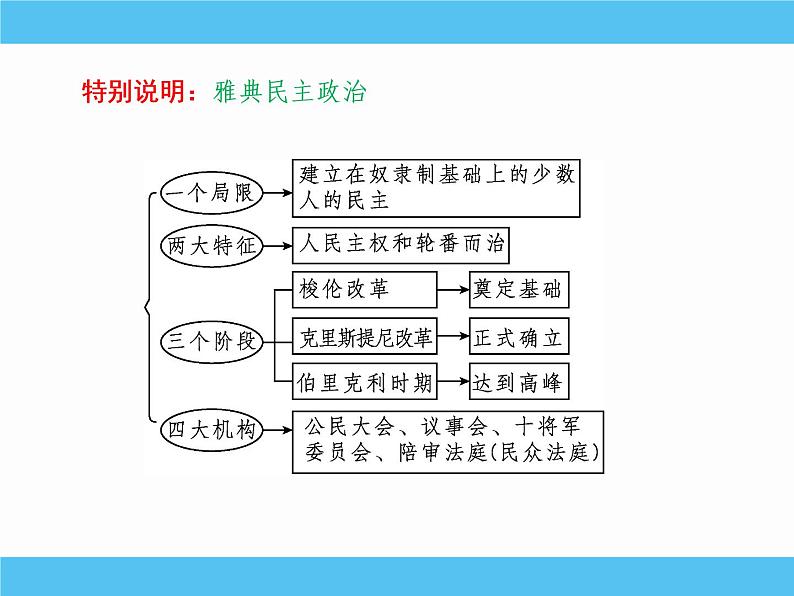 2019届二轮复习：专题五　古代希腊、罗马的政治制度 【课件】（55张）08