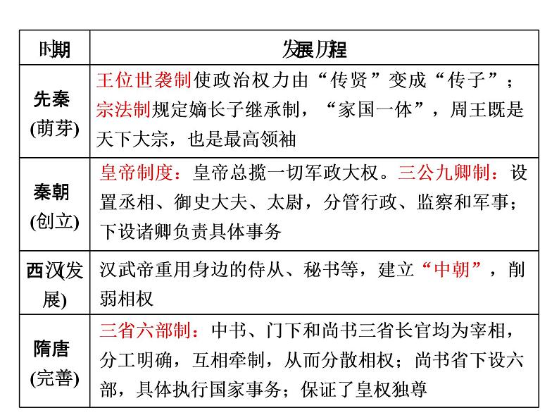 2019届二轮复习：专题一　古代中国政治发展历程 【课件】（32张）05