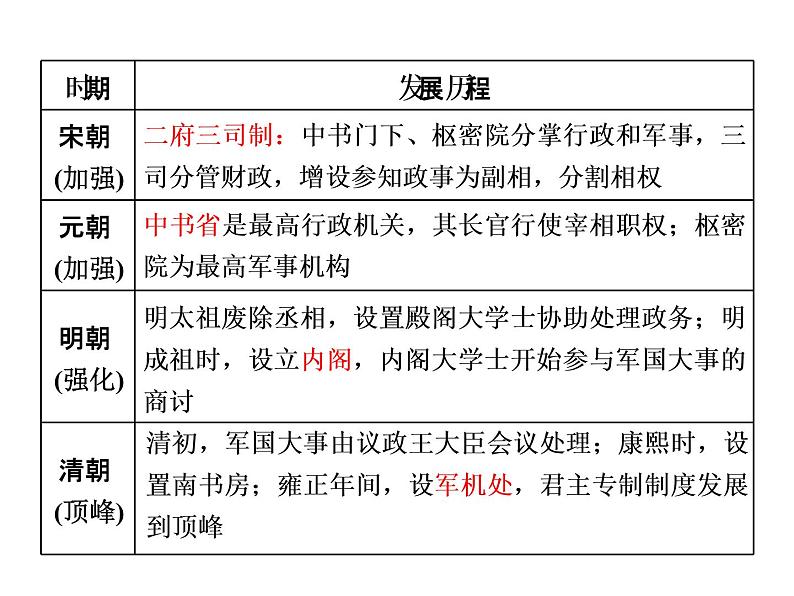 2019届二轮复习：专题一　古代中国政治发展历程 【课件】（32张）06