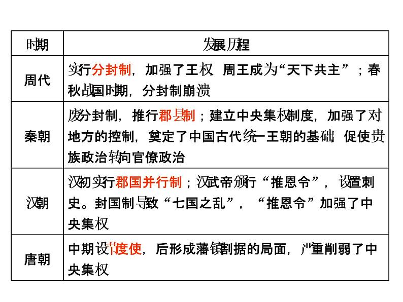 2019届二轮复习：专题一　古代中国政治发展历程 【课件】（32张）08