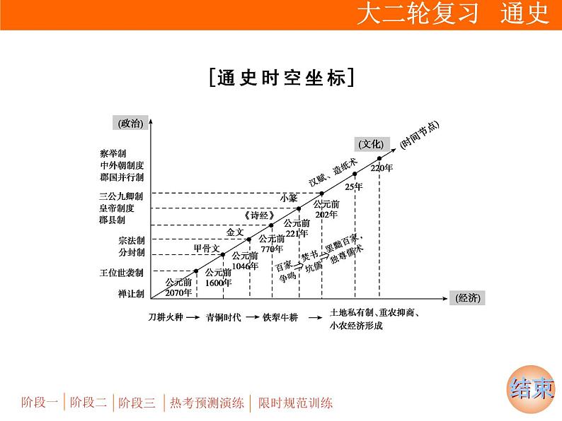 2019届二轮复习：专题一 第1讲  古代中华文明的形成与发展：先秦、秦汉时期【课件】（123张）第4页