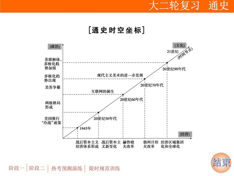 2019届二轮复习：专题五 第13讲　第二次世界大战后的世界(1945年至今)【课件】（95张）02