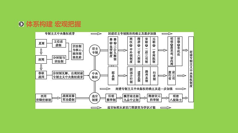 2019届二轮复习：专题一-古代中国的政治制度【课件】（110张）02