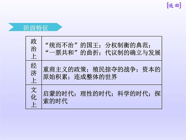 2019届二轮复习：世界史板块自修课 【课件】（50张）04