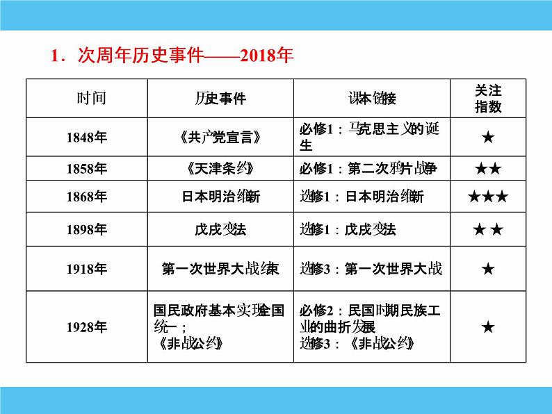 2019届二轮复习：热点一　周年、次周年历史事件 【课件】（49张）02