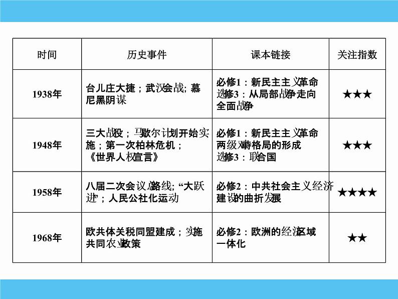 2019届二轮复习：热点一　周年、次周年历史事件 【课件】（49张）03