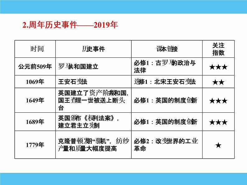 2019届二轮复习：热点一　周年、次周年历史事件 【课件】（49张）05