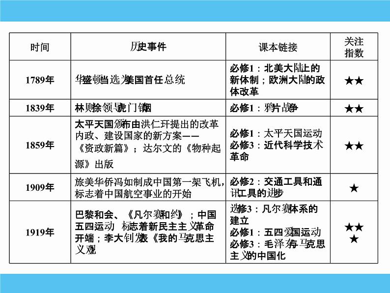 2019届二轮复习：热点一　周年、次周年历史事件 【课件】（49张）06