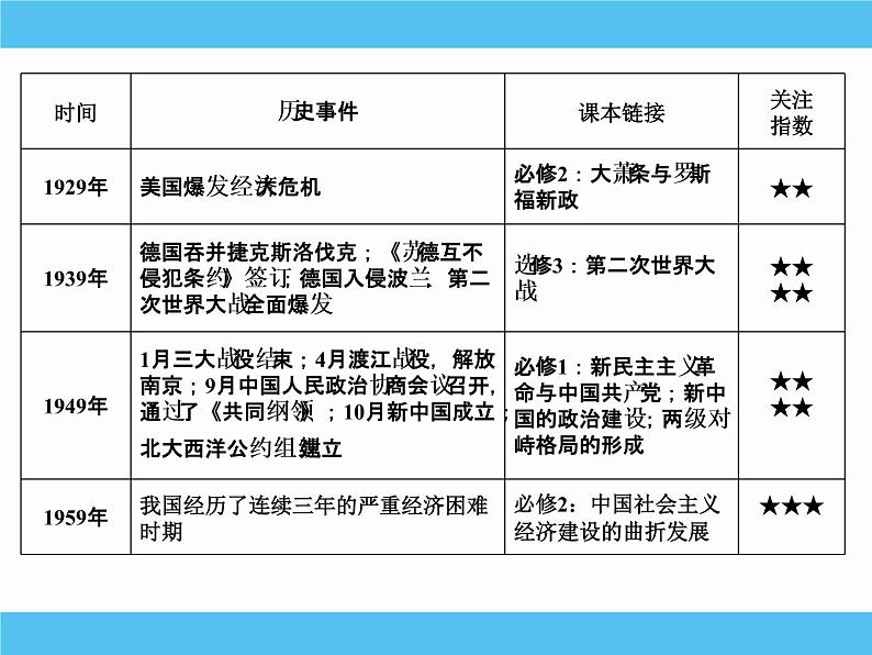 2019届二轮复习：热点一　周年、次周年历史事件 【课件】（49张）07