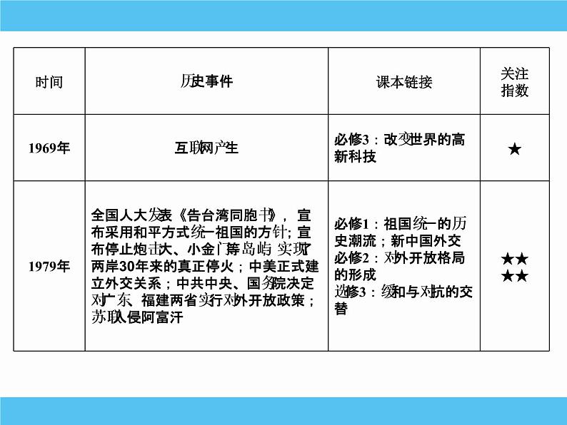 2019届二轮复习：热点一　周年、次周年历史事件 【课件】（49张）08