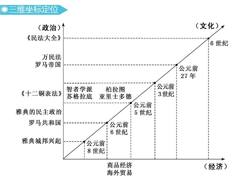 2019届二轮复习：通史九　地中海沿岸的文明——古代希腊和罗马 【课件】（73张）第3页