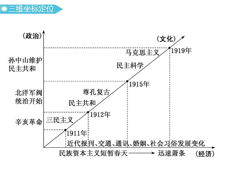 2019届二轮复习：通史六　辛亥革命与中华民国的成立 【课件】（75张）第2页