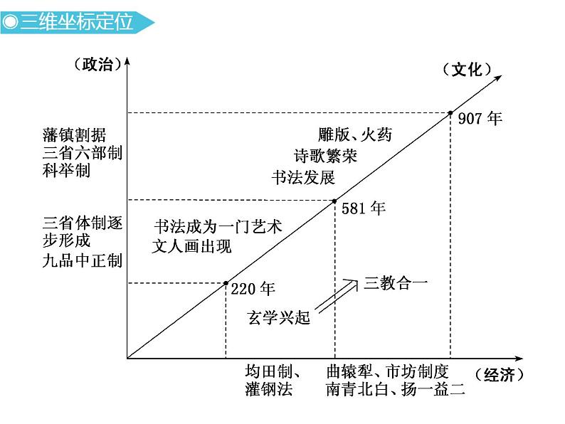 2019届二轮复习：通史二　三国两晋南北朝的民族交融与隋唐大一统的发展 【课件】（85张）第2页