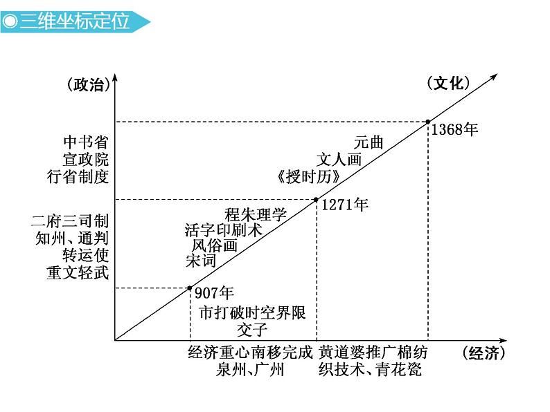 2019届二轮复习：通史三　辽宋夏金多民族政权的并立与元朝的统一 【课件】（88张）02