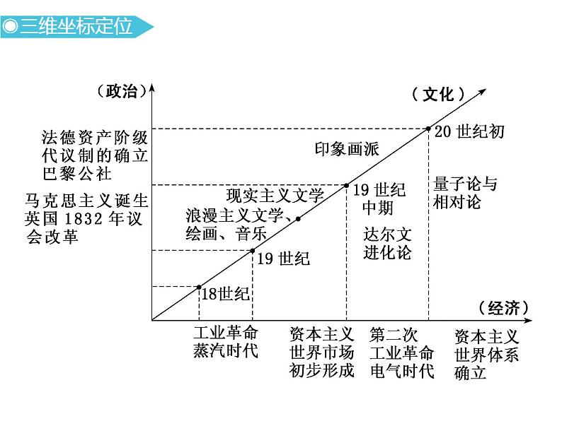 2019届二轮复习：通史十一　18世纪中期至20世纪初的世界 【课件】（73张）02