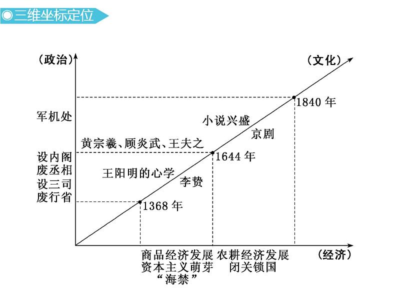 2019届二轮复习：通史四　明清中国版图的奠定与面临的挑战 【课件】（84张）第2页