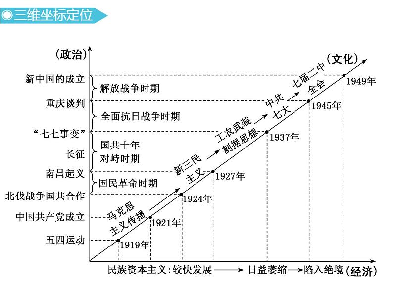 2019届二轮复习：通史七　新民主主义革命时期 【课件】（95张）第2页