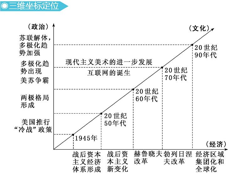 2019届二轮复习：通史十三　二战后的世界 【课件】（96张）第2页