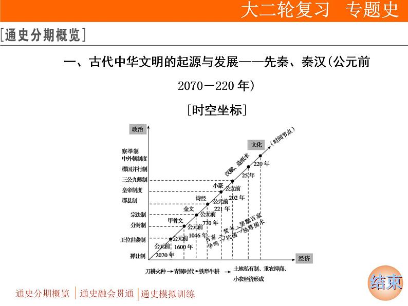 2019届二轮复习：通史整合(一)　中国古代文明 (课件)（53张）02