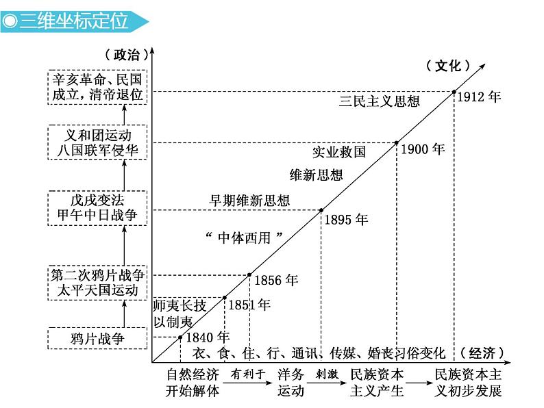 2019届二轮复习：通史五　晚清时期的内忧外患与救亡图存 【课件】（88张）第3页