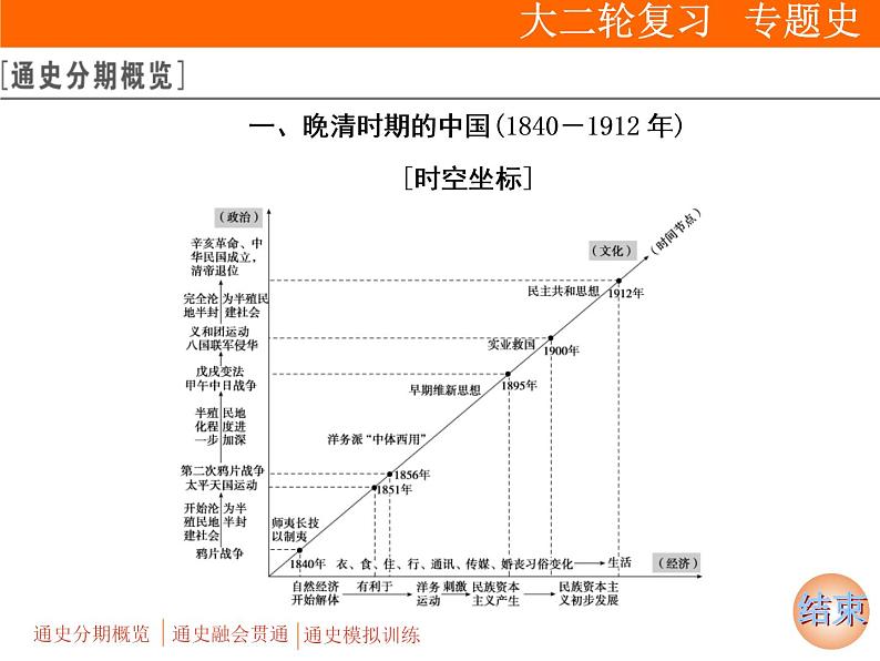 2019届二轮复习：通史整合(二)　中国近现代文明 (课件)（79张）02