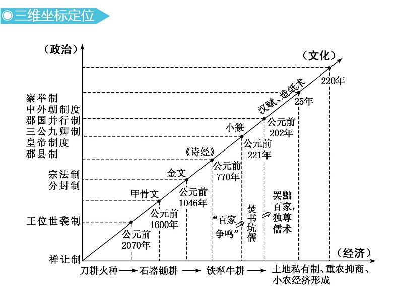 2019届二轮复习：通史一　从中华文明起源到秦汉大一统封建国家的建立与巩固 【课件】（84张）第3页