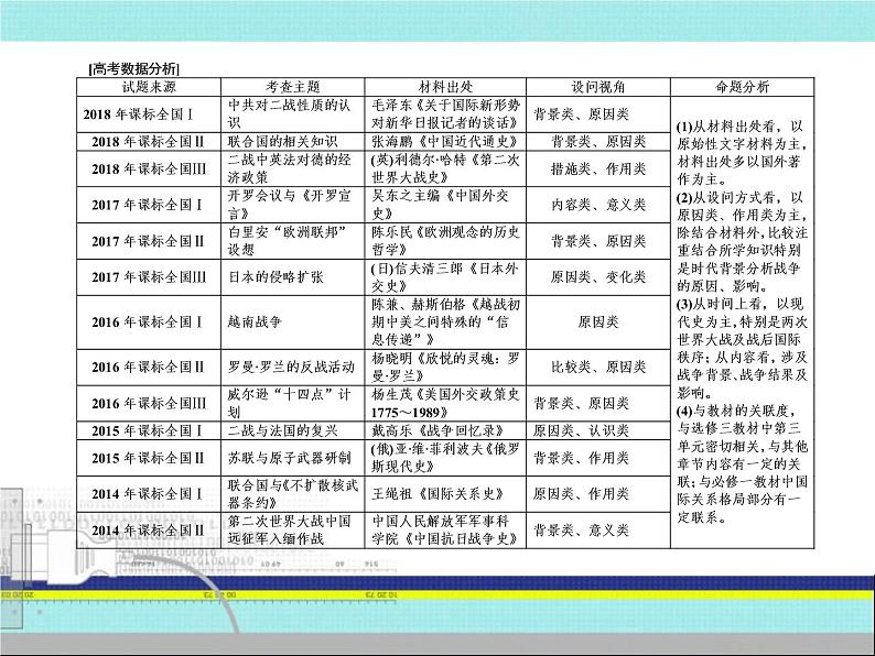 2019届二轮复习：选修部分3 20世纪的战争与和平（课件）（54张）03