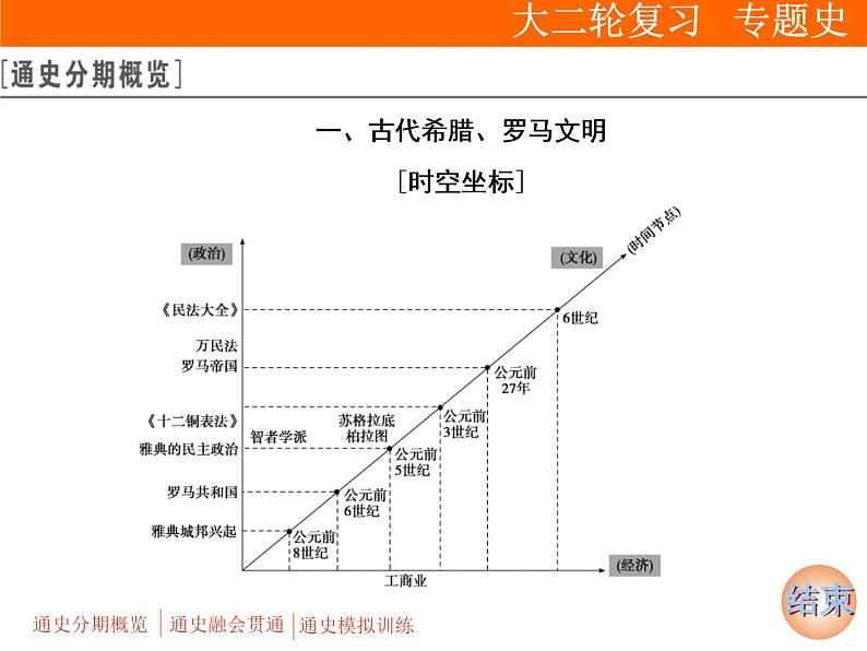 2019届二轮复习：通史整合(三)　世界文明的演变 (课件)（68张）02