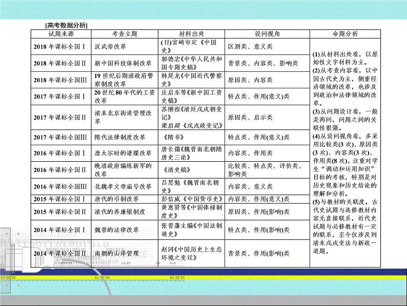 2019届二轮复习：选修部分1 历史上重大改革回眸（课件）（66张）03