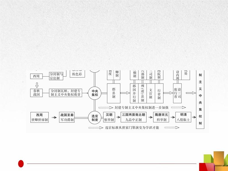 2019届二轮复习：专题1  古代中国的政治制度【课件】（82张）04