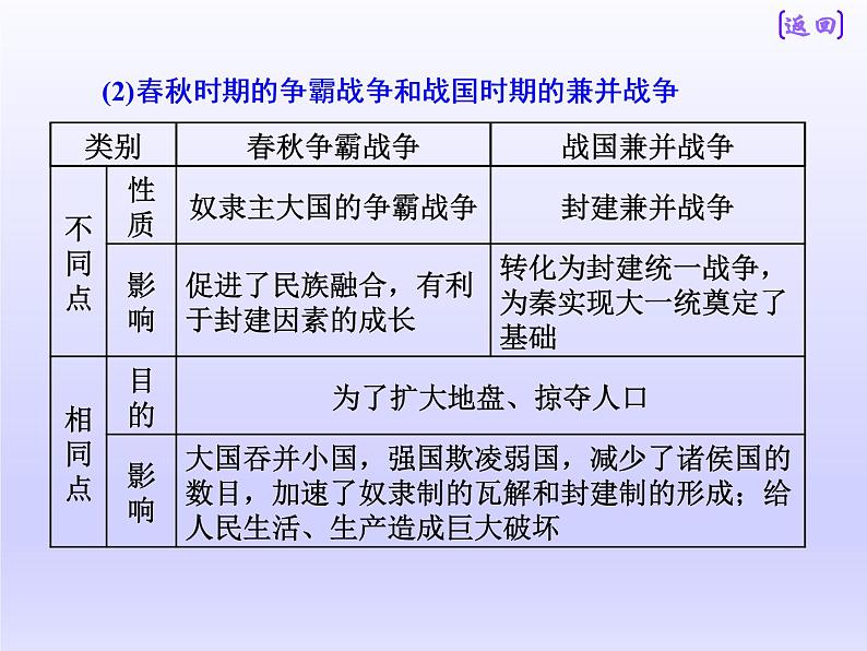 2019届二轮复习：中国古代史板块自修课 【课件】（54张）05