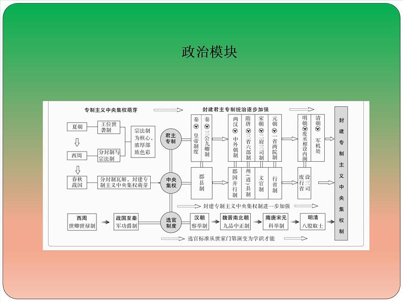 2019届二轮复习：中国古代史专题总结 【课件】（60张）02