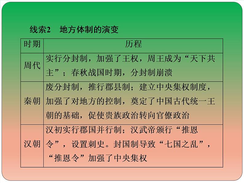 2019届二轮复习：中国古代史专题总结 【课件】（60张）06