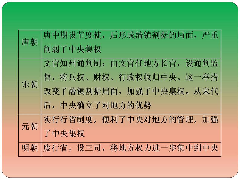 2019届二轮复习：中国古代史专题总结 【课件】（60张）07